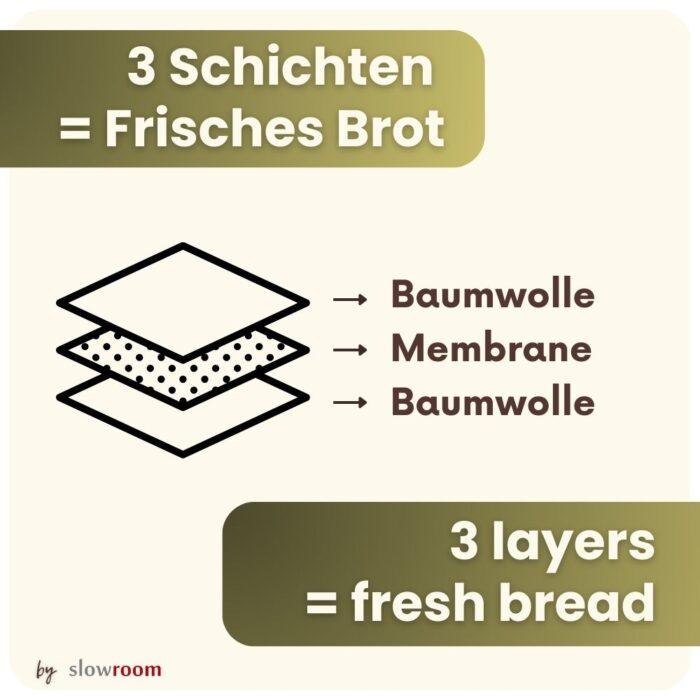 3 in 1 Brottasche "Cafe Latte" aus Baumwolle - Neuheit – Bild 4